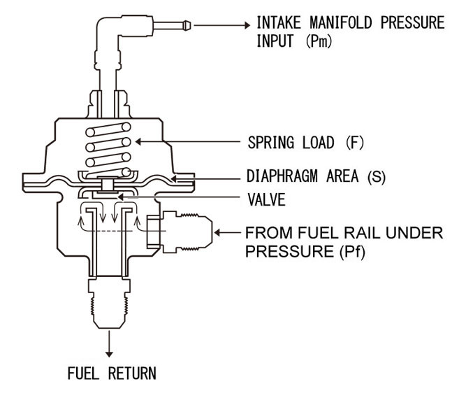 What Is Inside A Fuel Pressure Regulator At Marshall Hite Blog